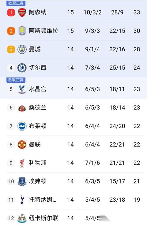 阿森纳逼平阿斯顿维拉，积分榜第六